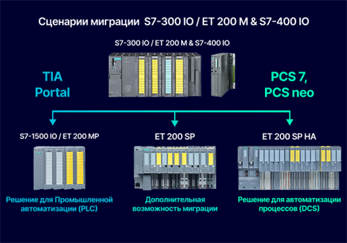 Снятие с производства модулей ввода-вывода SIMATIC S7-400
